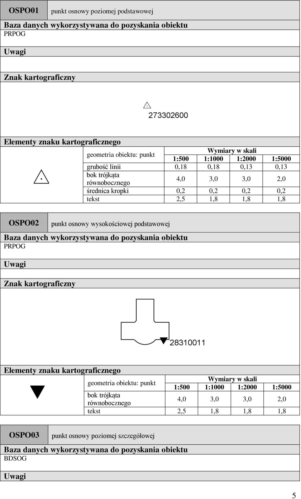 OSPO02 punkt osnowy wysokośiowej podstwowej PRPOG 28310011 punkt ok trójkąt