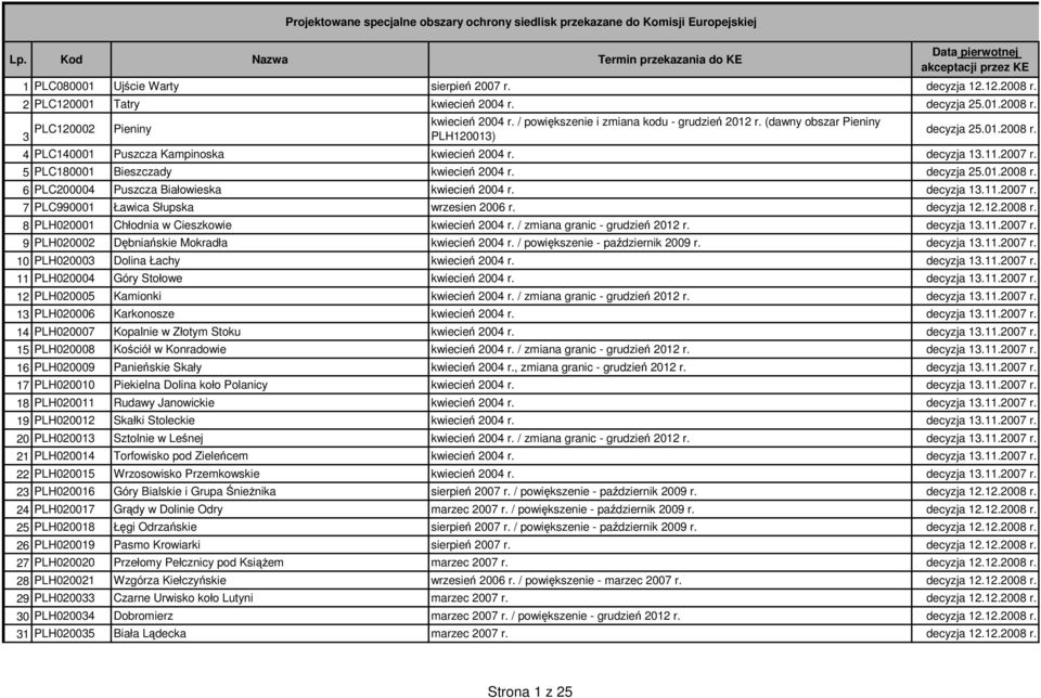 (dawny obszar Pieniny PLH120013) decyzja 25.01.2008 r. 4 PLC140001 Puszcza Kampinoska kwiecień 2004 r. decyzja 13.11.2007 r. 5 PLC180001 Bieszczady kwiecień 2004 r. decyzja 25.01.2008 r. 6 PLC200004 Puszcza Białowieska kwiecień 2004 r.