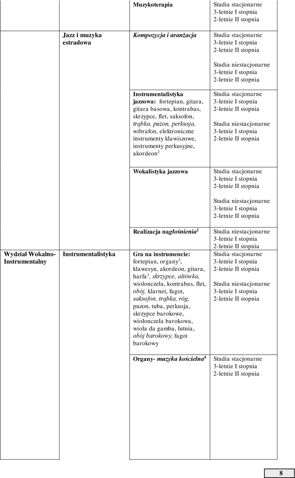 Studia stacjonarne Studia niestacjonarne Wydział Wokalno- Instrumentalny Instrumentalistyka Realizacja nagłośnienia 2 Gra na instrumencie: fortepian, organy 3, klawesyn, akordeon, gitara, harfa 3,