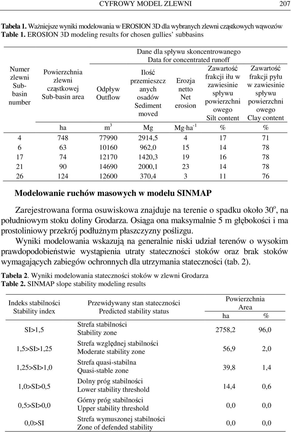 concentrated runoff Zawartość Ilość frakcji iłu w przemieszcz Erozja zawiesinie anych netto spływu osadów Net powierzchni Sediment erosion owego moved Silt content Zawartość frakcji pyłu w zawiesinie