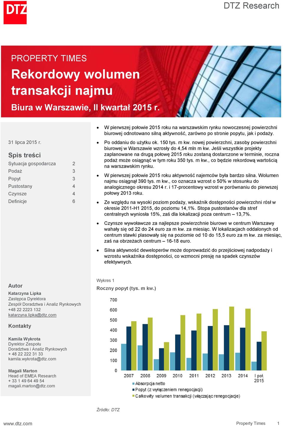 zarówno po stronie popytu, jak i podaży. Po oddaniu do użytku ok. 150 tys. m kw. nowej powierzchni, zasoby powierzchni biurowej w Warszawie wzrosły do 4,54 mln m kw.