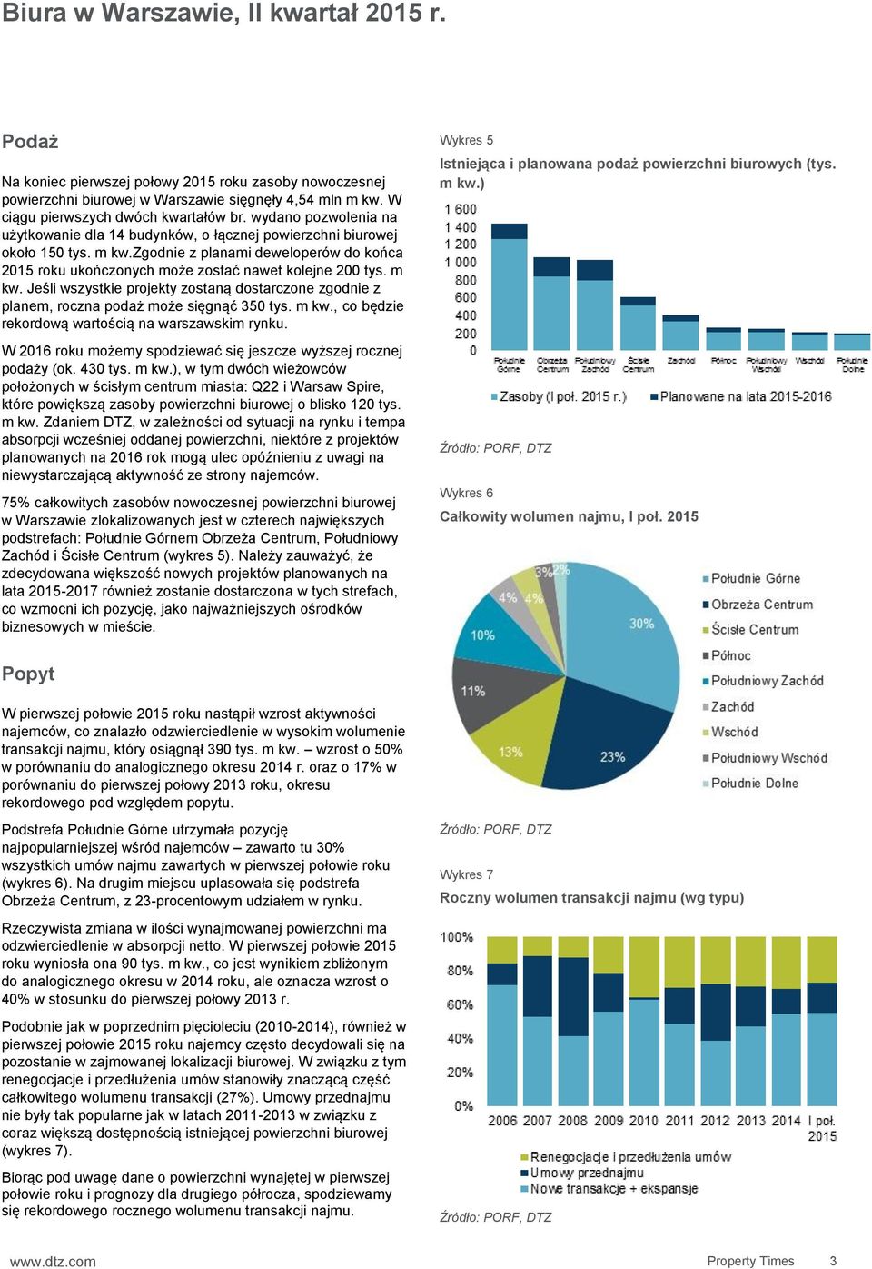 m kw. Jeśli wszystkie projekty zostaną dostarczone zgodnie z planem, roczna podaż może sięgnąć 350 tys. m kw., co będzie rekordową wartością na warszawskim rynku.