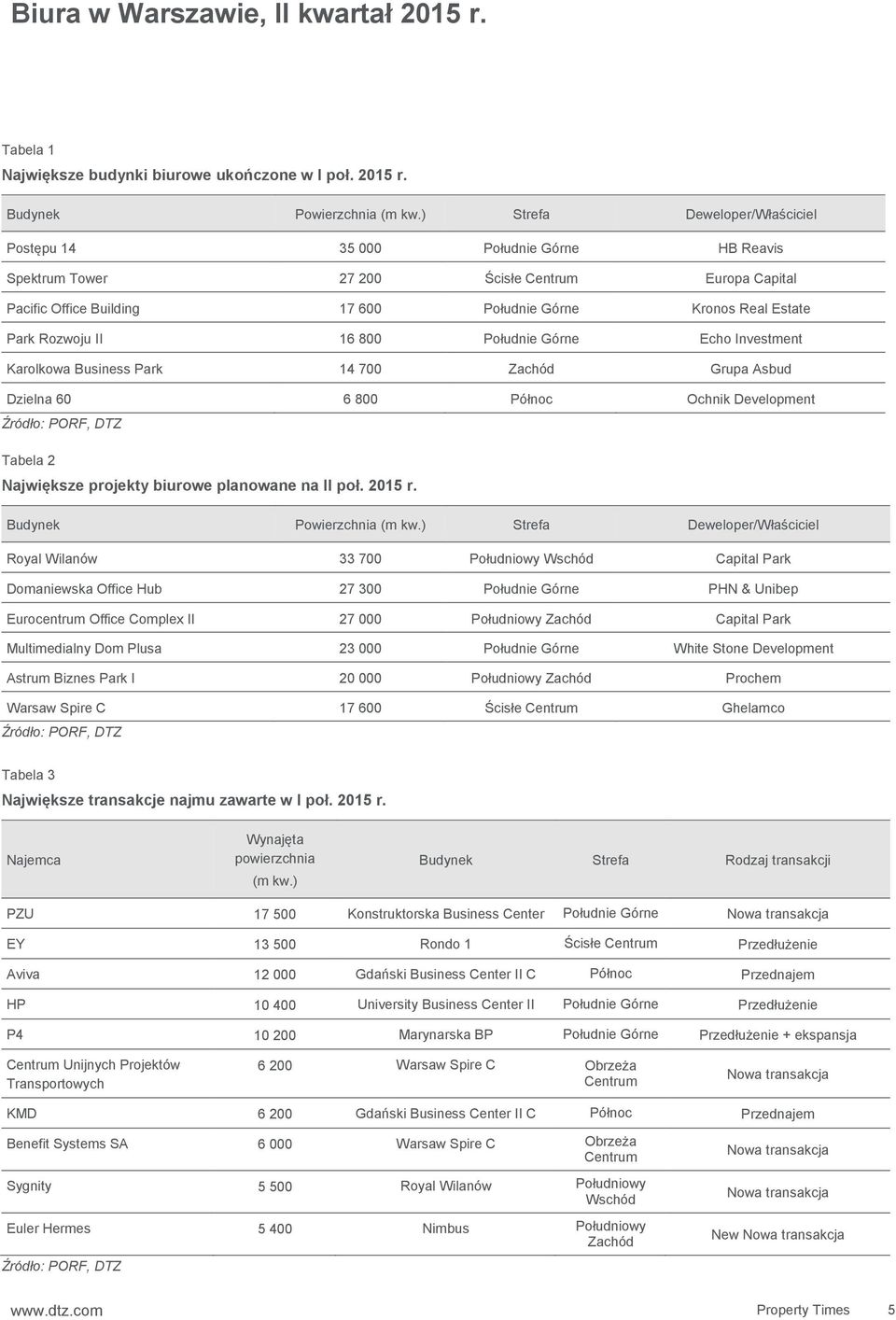 Rozwoju II 16 800 Południe Górne Echo Investment Karolkowa Business Park 14 700 Zachód Grupa Asbud Dzielna 60 6 800 Północ Ochnik Development Tabela 2 Największe projekty biurowe planowane na II poł.