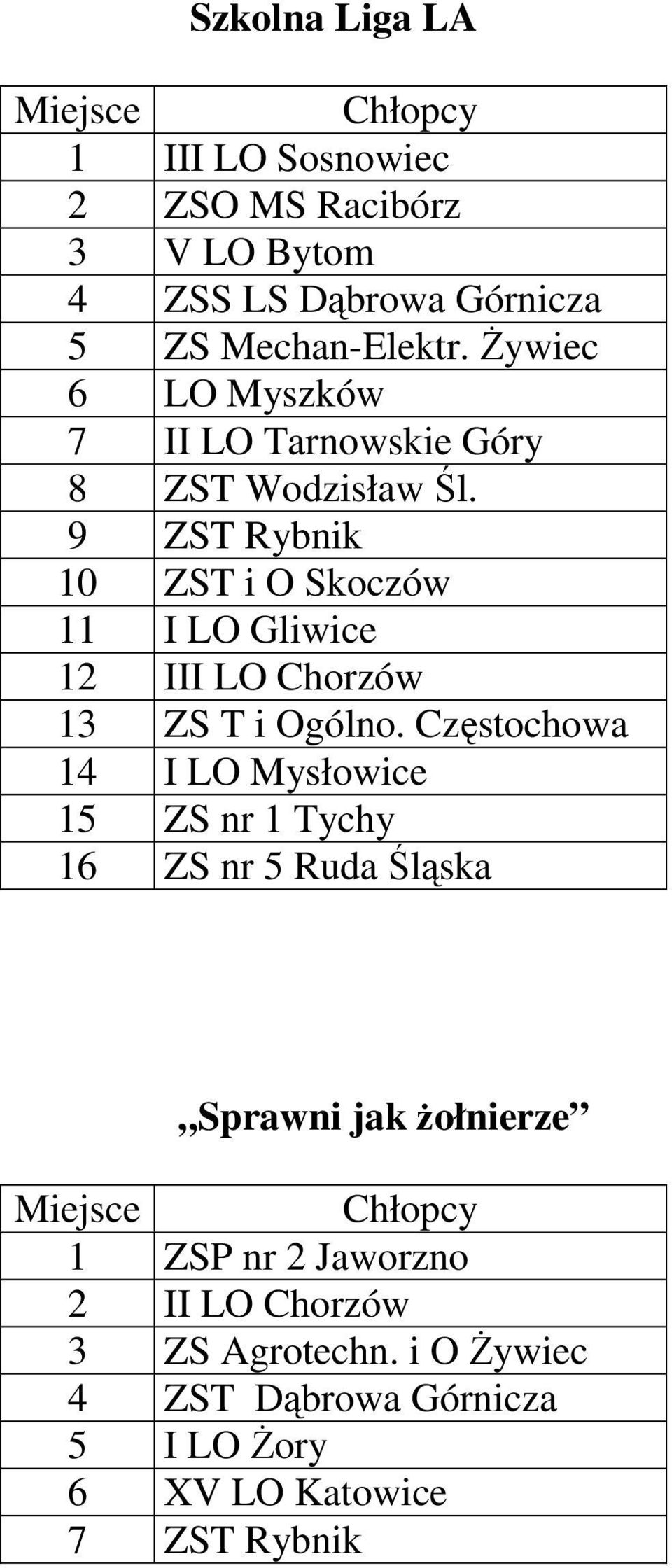 9 ZST Rybnik 10 ZST i O Skoczów 11 I LO Gliwice 12 III LO Chorzów 13 ZS T i Ogólno.