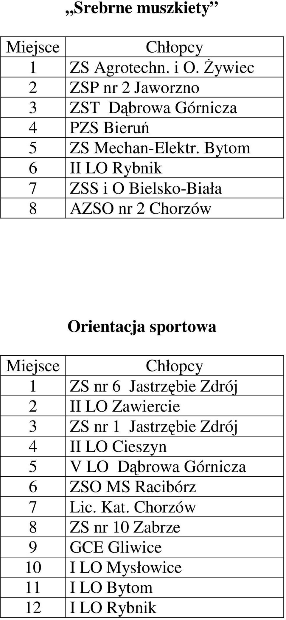 Bytom 6 II LO Rybnik 7 ZSS i O Bielsko-Biała 8 AZSO nr 2 Chorzów Orientacja sportowa 1 ZS nr 6 Jastrzębie