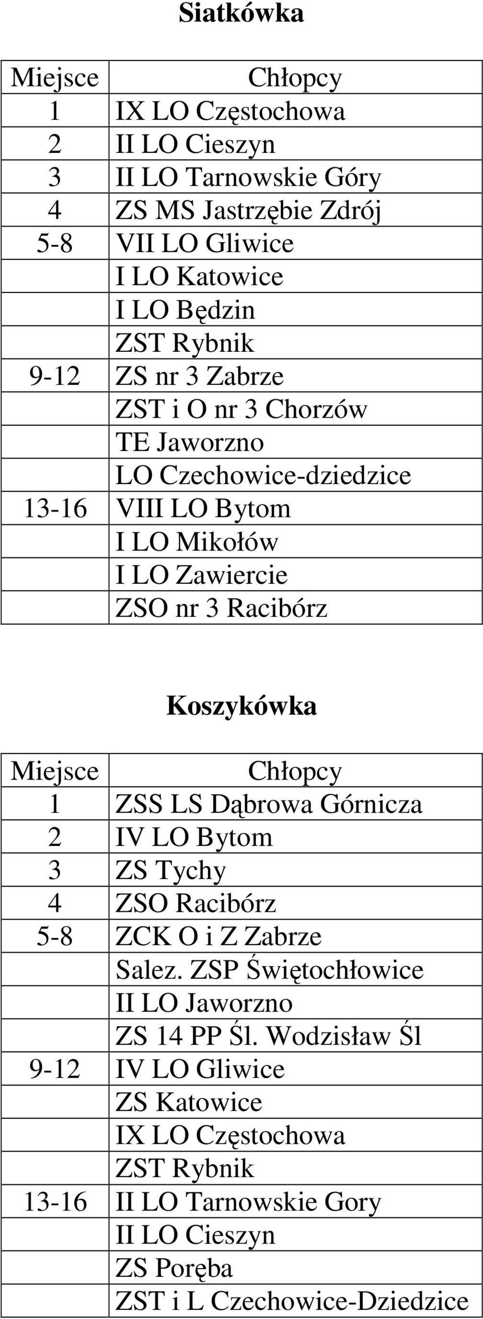 Koszykówka 1 ZSS LS Dąbrowa Górnicza 2 IV LO Bytom 3 ZS Tychy 4 ZSO Racibórz 5-8 ZCK O i Z Zabrze Salez.
