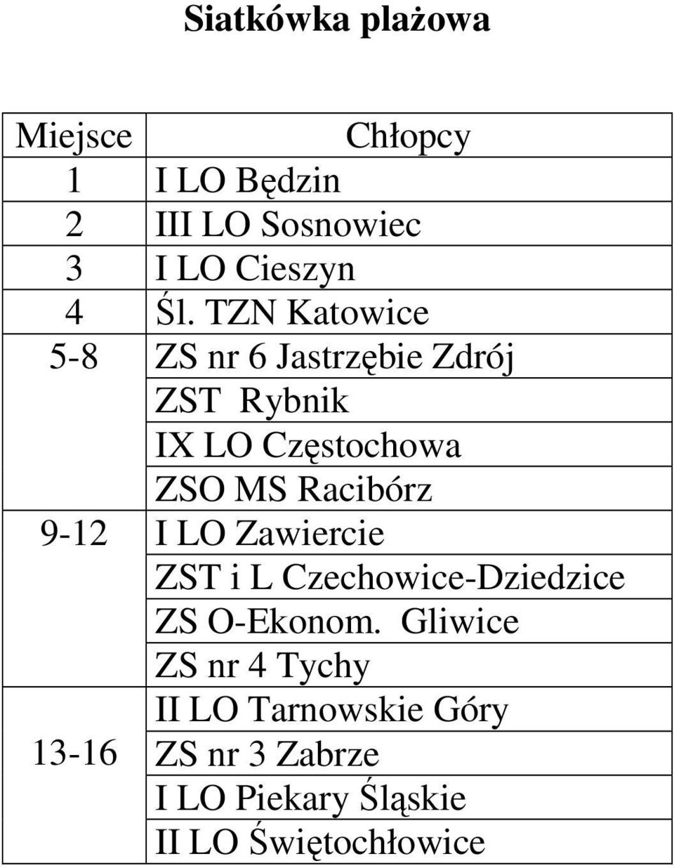 Racibórz 9-12 I LO Zawiercie ZST i L Czechowice-Dziedzice ZS O-Ekonom.