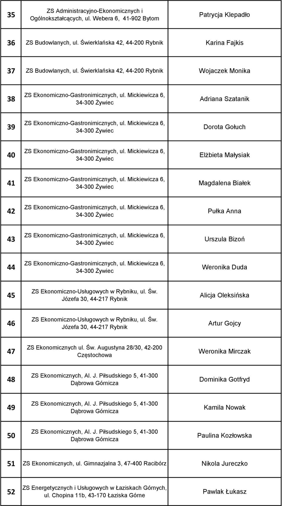 Ekonomiczno-Usługowych w Rybniku, ul. Św. Józefa 30, 44-217 Rybnik Alicja Oleksińska 46 ZS Ekonomiczno-Usługowych w Rybniku, ul. Św. Józefa 30, 44-217 Rybnik Artur Gojcy 47 ZS Ekonomicznych ul. Św. Augustyna 28/30, 42-200 Częstochowa Weronika Mirczak 48 ZS Ekonomicznych, Al.