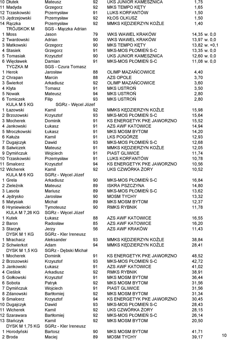 0,0 3 Matkowski Grzegorz 90 MKS TEMPO KĘTY 13,82 w. +0,1 4 Stasiek Grzegorz 91 MKS-MOS PŁOMIEŃ S-C 13,35 w. 0,0 5 Tomasiak Krzysztof 90 UKS JUNIOR KAMESZNICA 12,60 w.