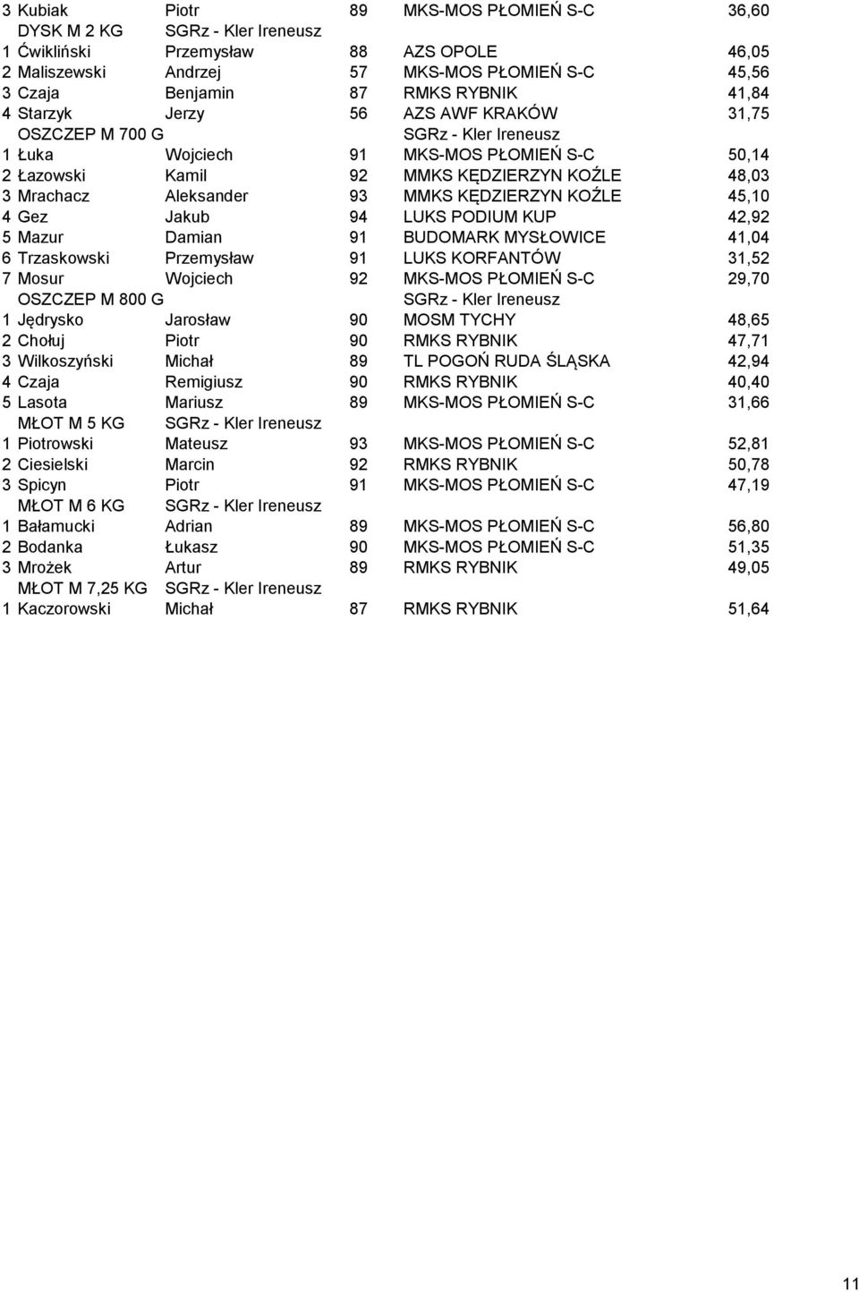 Jakub 94 LUKS PODIUM KUP 42,92 5 Mazur Damian 91 BUDOMARK MYSŁOWICE 41,04 6 Trzaskowski Przemysław 91 LUKS KORFANTÓW 31,52 7 Mosur Wojciech 92 MKS-MOS PŁOMIEŃ S-C 29,70 OSZCZEP M 800 G 1 Jędrysko