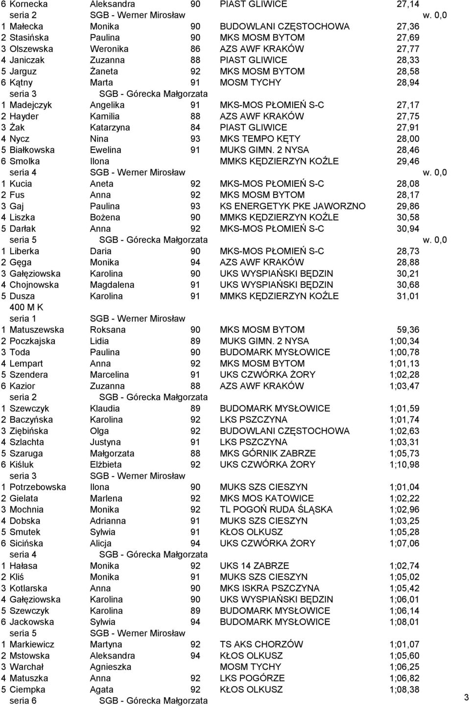 92 MKS MOSM BYTOM 28,58 6 Kątny Marta 91 MOSM TYCHY 28,94 seria 3 1 Madejczyk Angelika 91 MKS-MOS PŁOMIEŃ S-C 27,17 2 Hayder Kamilia 88 AZS AWF KRAKÓW 27,75 3 Żak Katarzyna 84 PIAST GLIWICE 27,91 4