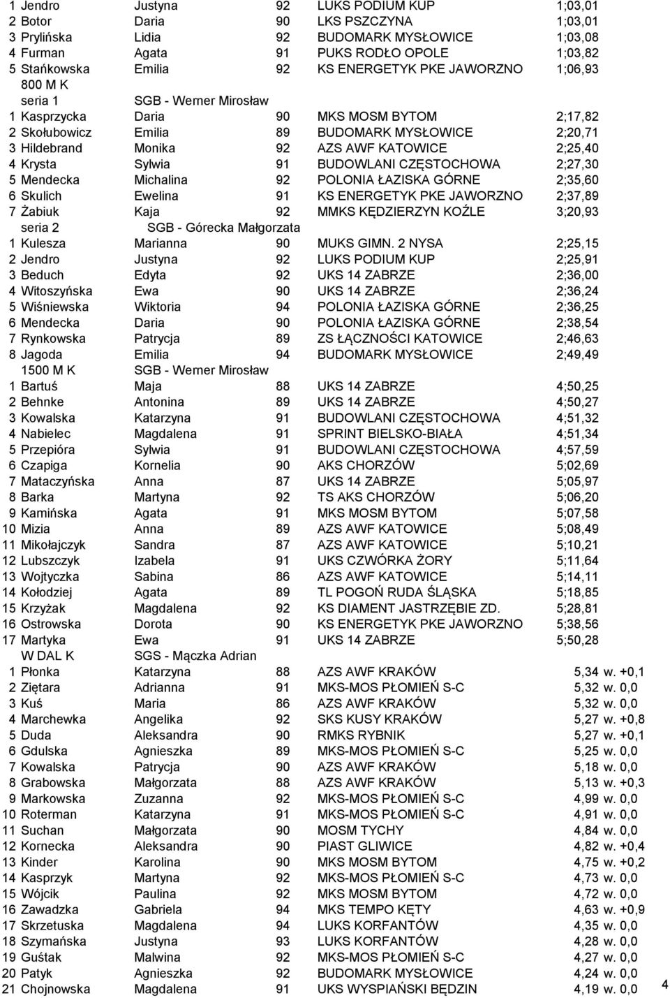 Sylwia 91 BUDOWLANI CZĘSTOCHOWA 2;27,30 5 Mendecka Michalina 92 POLONIA ŁAZISKA GÓRNE 2;35,60 6 Skulich Ewelina 91 KS ENERGETYK PKE JAWORZNO 2;37,89 7 Żabiuk Kaja 92 MMKS KĘDZIERZYN KOŹLE 3;20,93