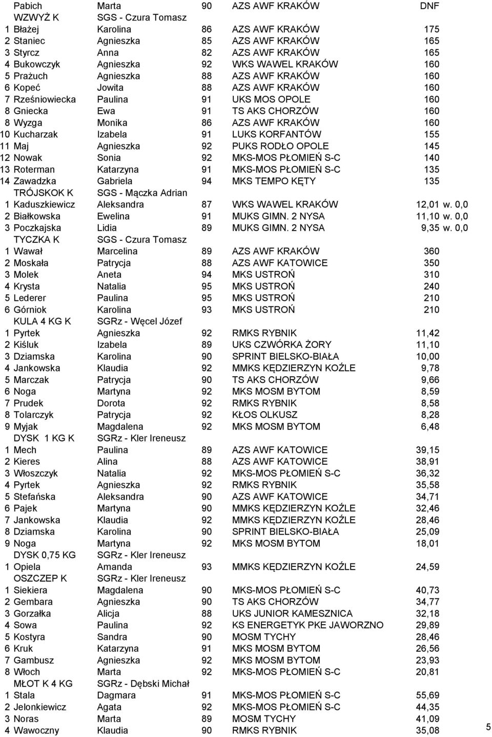 Wyzga Monika 86 AZS AWF KRAKÓW 160 10 Kucharzak Izabela 91 LUKS KORFANTÓW 155 11 Maj Agnieszka 92 PUKS RODŁO OPOLE 145 12 Nowak Sonia 92 MKS-MOS PŁOMIEŃ S-C 140 13 Roterman Katarzyna 91 MKS-MOS