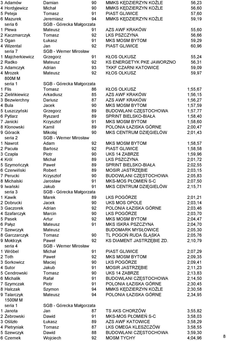 OLKUSZ 55,24 2 Radko Mateusz 92 KS ENERGETYK PKE JAWORZNO 56,31 3 Adamczyk Adrian 93 TKKF CZARNI KATOWICE 59,09 4 Mrozek Mateusz 92 KŁOS OLKUSZ 59,97 800M M seria 1 1 Flis Tomasz 86 KŁOS OLKUSZ