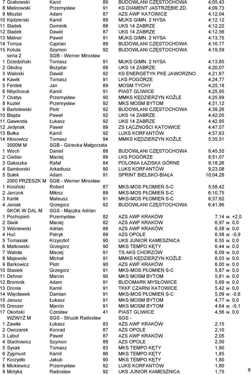 2 NYSA 4;13,75 14 Tomza Cyprian 89 BUDOWLANI CZĘSTOCHOWA 4;16,77 15 Kotula Szymon 92 BUDOWLANI CZĘSTOCHOWA 4;19,59 seria 2 1 Dziedziński Tomasz 91 MUKS GIMN.