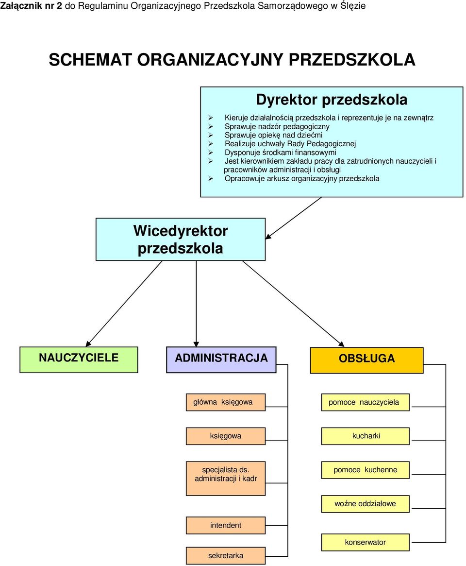 zakładu pracy dla zatrudnionych nauczycieli i pracowników administracji i obsługi Opracowuje arkusz organizacyjny przedszkola Wicedyrektor przedszkola NAUCZYCIELE