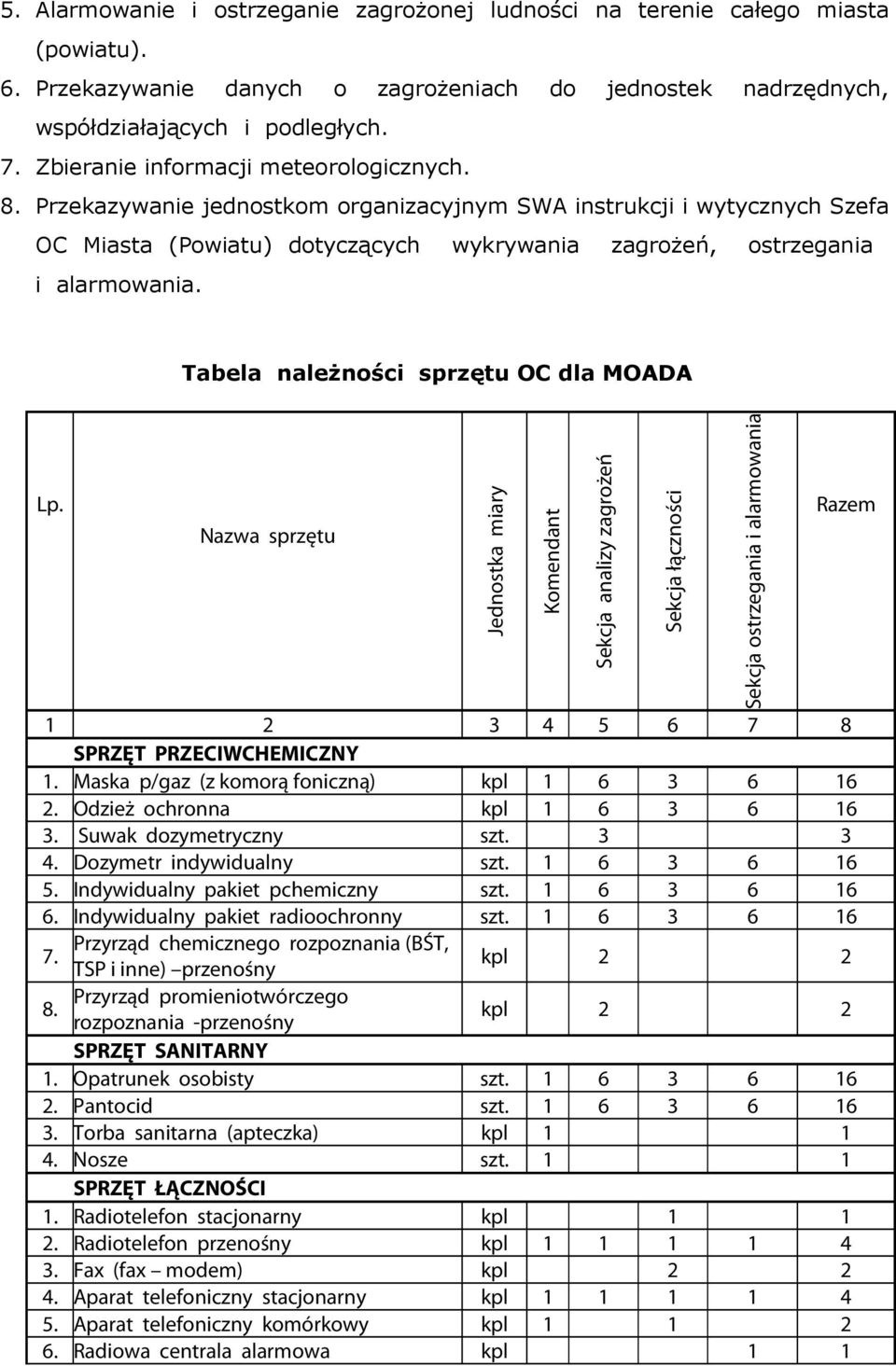 Tabela należności sprzętu OC dla MOADA Nazwa sprzętu Jednostka miary Komendant Sekcja analizy zagrożeń Sekcja łączności Sekcja ostrzegania i alarmowania Razem 1 2 3 4 5 6 7 8 SPRZĘT PRZECIWCHEMICZNY