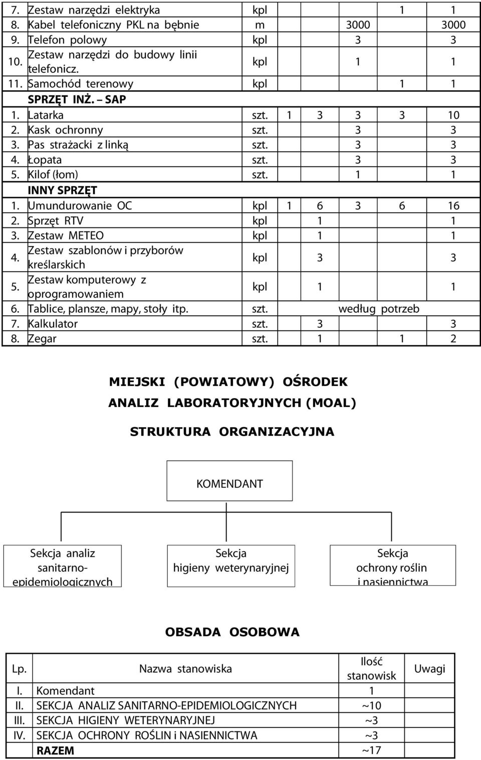 Umundurowanie OC kpl 1 6 3 6 16 2. Sprzęt RTV kpl 1 1 3. Zestaw METEO kpl 1 1 4. Zestaw szablonów i przyborów kreślarskich kpl 3 3 5. Zestaw komputerowy z oprogramowaniem kpl 1 1 6.