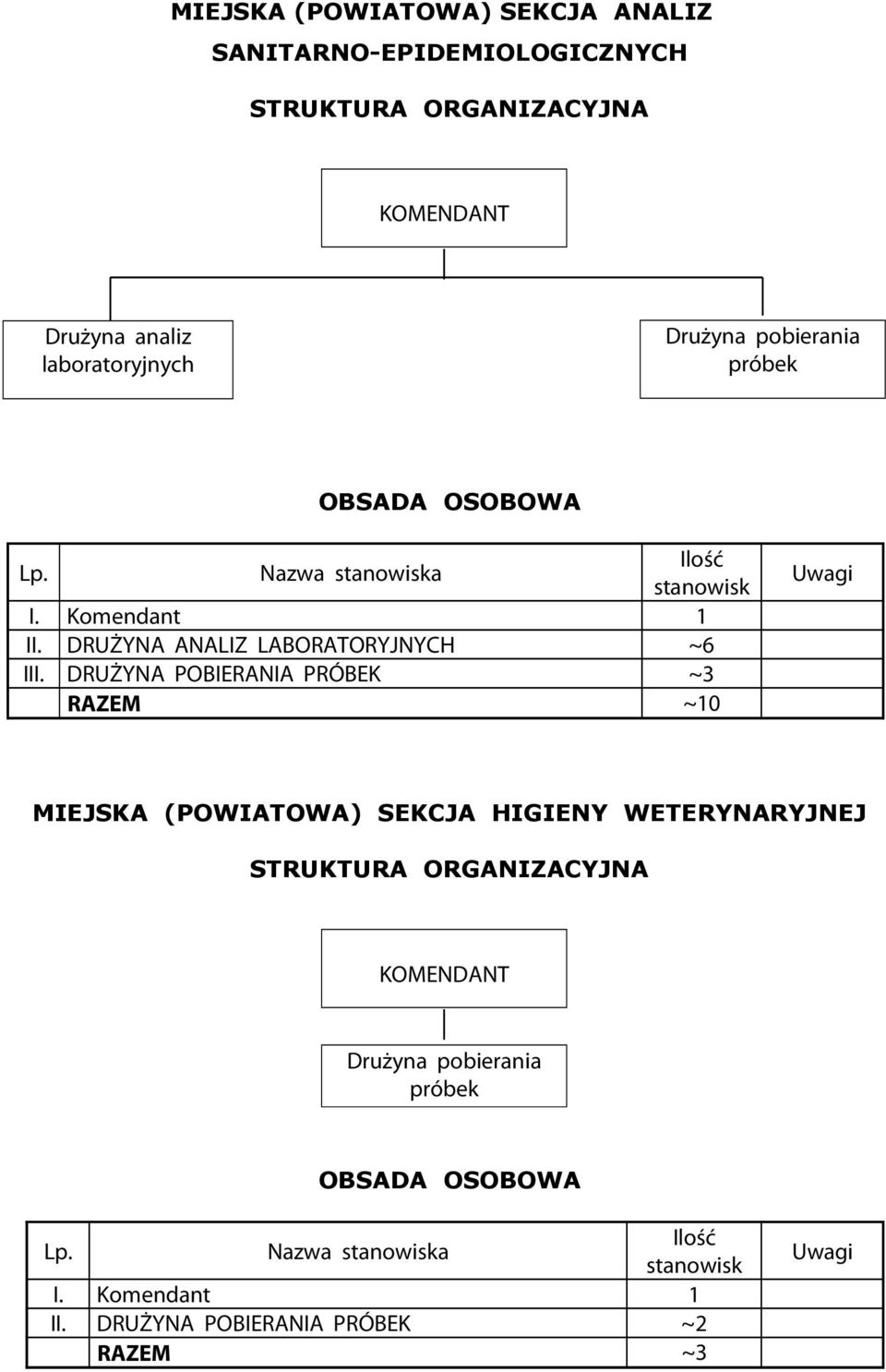 DRUŻYNA POBIERANIA PRÓBEK ~3 RAZEM ~10 Uwagi MIEJSKA (POWIATOWA) SEKCJA HIGIENY WETERYNARYJNEJ STRUKTURA ORGANIZACYJNA KOMENDANT