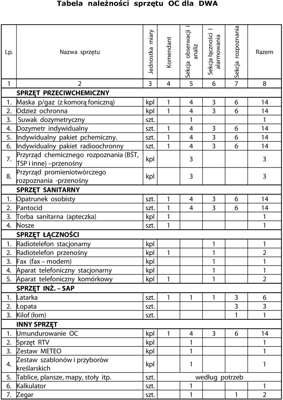 Indywidualny pakiet radioochronny szt. 1 4 3 6 14 7. Przyrząd chemicznego rozpoznania (BŚT, TSP i inne) przenośny kpl 3 3 Przyrząd promieniotwórczego 8.