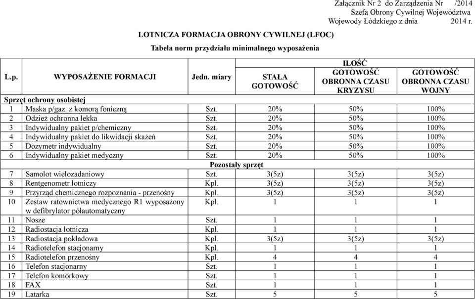 Łódzkiego z dnia 2014 r. ILOŚĆ GOTOWOŚĆ OBRONNA CZASU KRYZYSU GOTOWOŚĆ OBRONNA CZASU WOJNY Sprzęt ochrony osobistej 1 Maska p/gaz. z komorą foniczną Szt. 20% 50% 100% 2 Odzież ochronna lekka Szt.