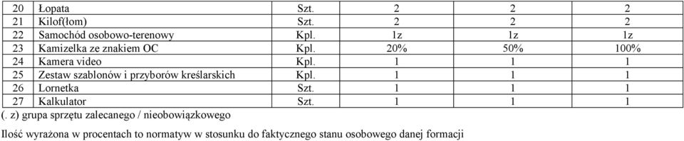 1 1 1 25 Zestaw szablonów i przyborów kreślarskich Kpl. 1 1 1 26 Lornetka Szt. 1 1 1 27 Kalkulator Szt.