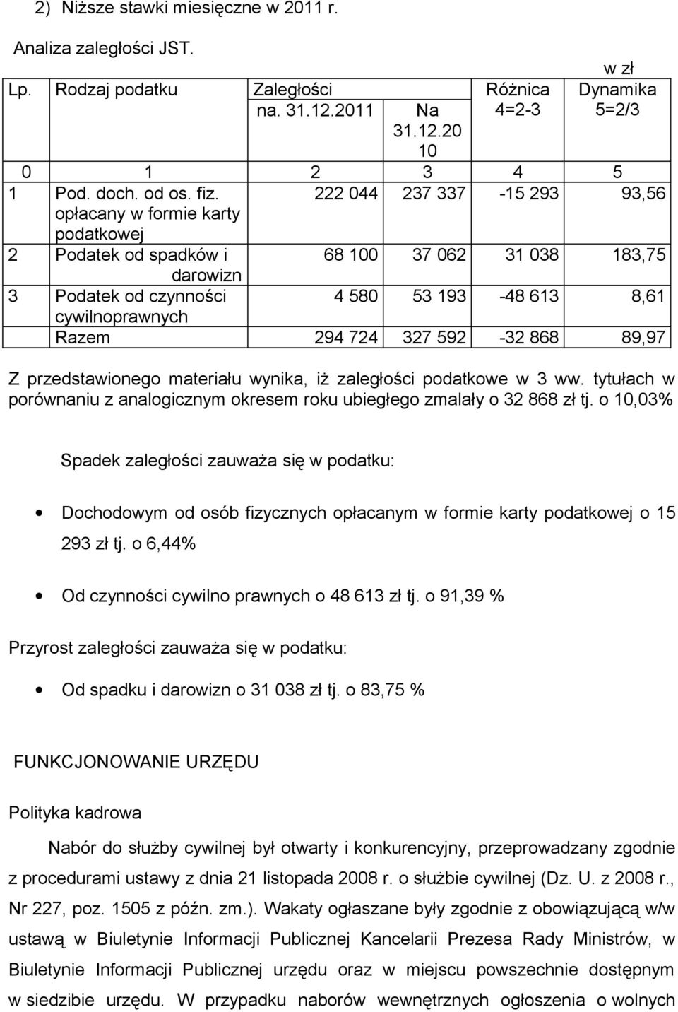 724 327 592-32 868 89,97 Z przedstawionego materiału wynika, iż zaległości podatkowe w 3 ww. tytułach w porównaniu z analogicznym okresem roku ubiegłego zmalały o 32 868 zł tj.