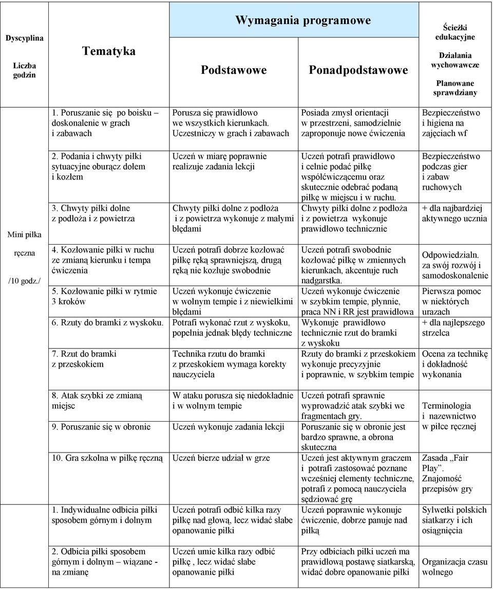 Uczestniczy w grach i zabawach Posiada zmysł orientacji w przestrzeni, samodzielnie zaproponuje nowe ćwiczenia Bezpieczeństwo i higiena na zajęciach wf 2.