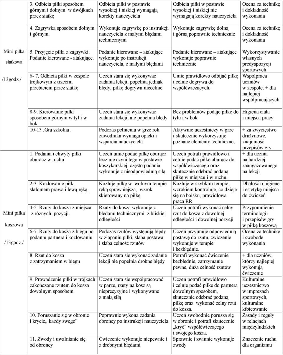 Wykonuje zagrywkę po instrukcji nauczyciela z małymi błędami technicznymi Wykonuje zagrywkę dolną i górną poprawnie technicznie i dokładność siatkowa /13godz./ 5. Przyjęcie piłki z zagrywki.