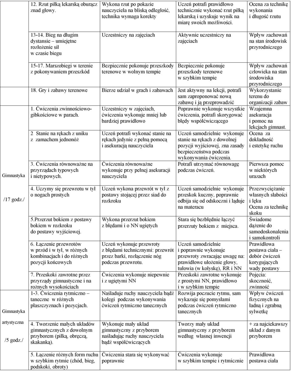 Bieg na długim dystansie umiejętne rozłożenie sił w czasie biegu Uczestniczy na zajęciach Aktywnie uczestniczy na zajęciach Wpływ zachowań na stan środowisk przyrodniczego Gimnastyka 15-17.