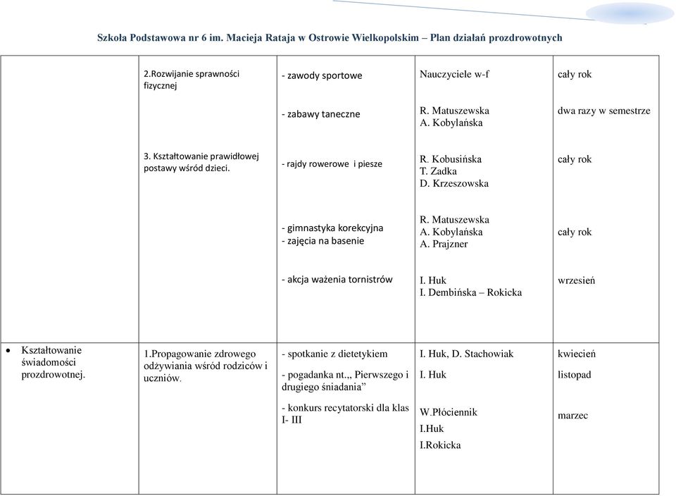 Kobylańska A. Prajzner - akcja ważenia tornistrów I. Huk I. Dembińska Rokicka wrzesień Kształtowanie świadomości prozdrowotnej. 1.