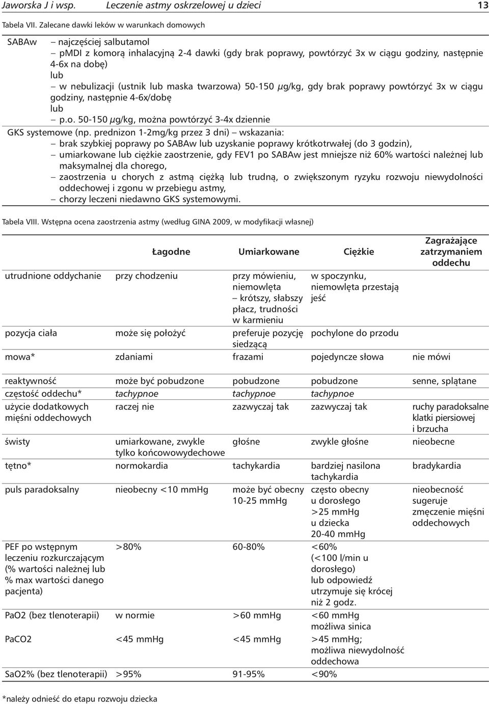 (ustnik lub maska twarzowa) 50-150 µg/kg, gdy brak poprawy powtórzyć 3x w ciągu godziny, następnie 4-6x/dobę lub p.o. 50-150 µg/kg, można powtórzyć 3-4x dziennie GKS systemowe (np.