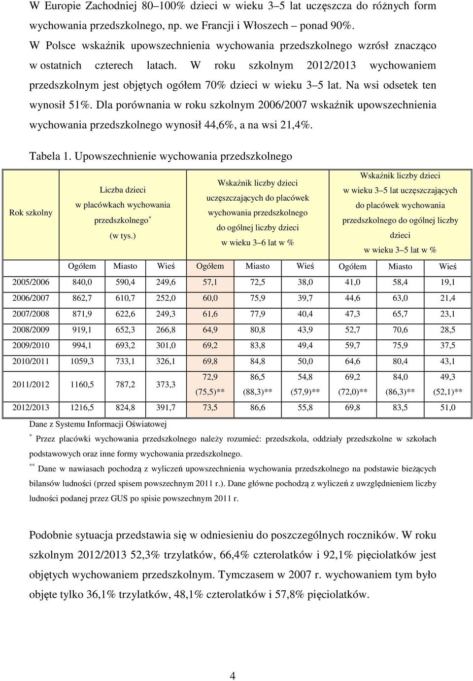 W roku szkolnym 2012/2013 wychowaniem przedszkolnym jest objętych ogółem 70% dzieci w wieku 3 5 lat. Na wsi odsetek ten wynosił 51%.