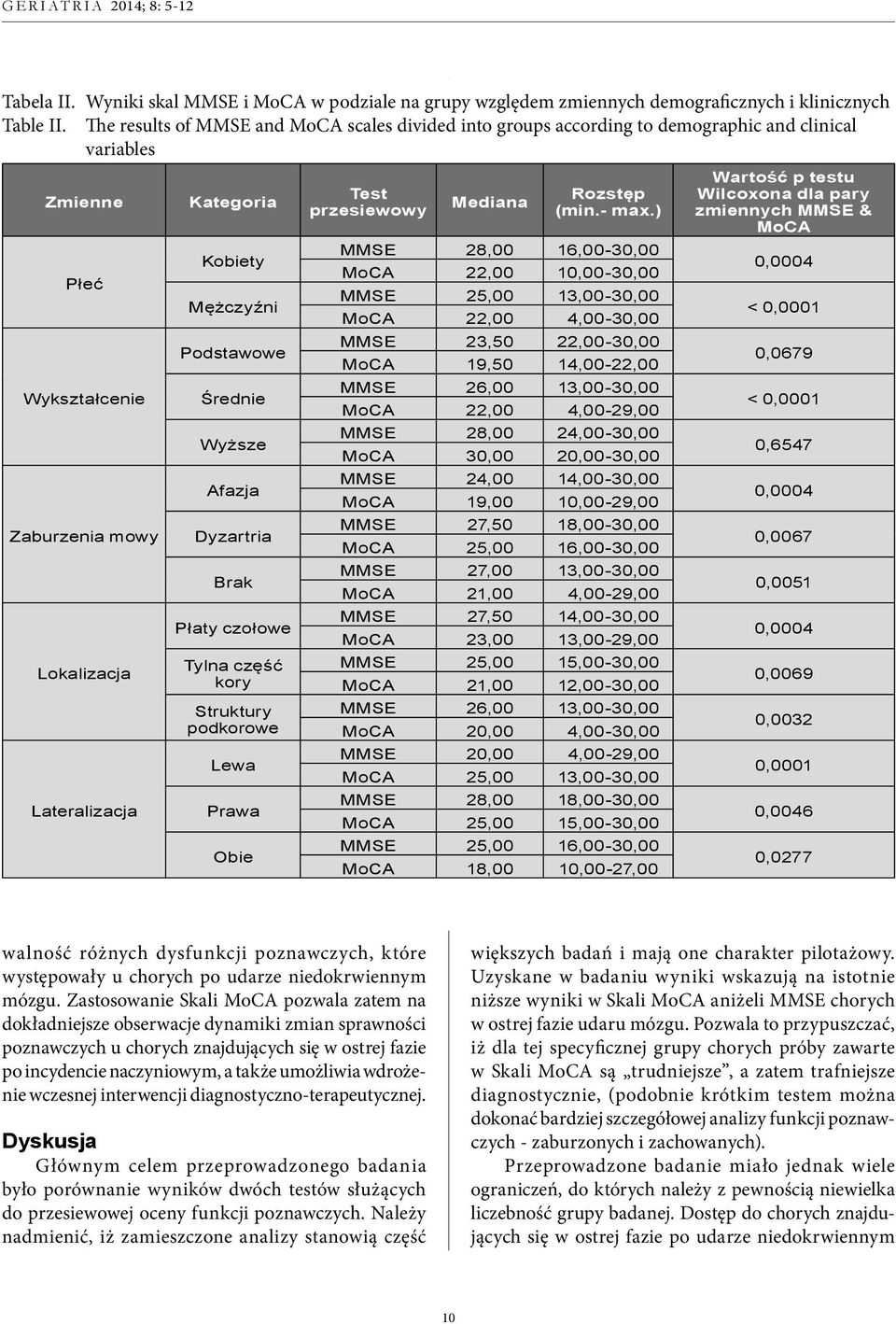 Mężczyźni Podstawowe Średnie Wyższe Afazja Dyzartria Brak Płaty czołowe Tylna część kory Struktury podkorowe Lewa Prawa Obie Test przesiewowy Mediana Rozstęp (min.- max.