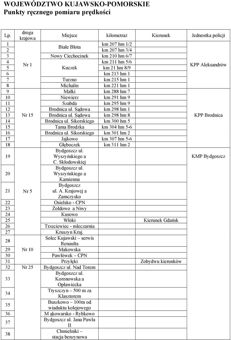 km 213 hm 1 7 Turzno km 215 hm 1 8 Michalin km 221 hm 1 9 Małki km 288 hm 7 10 Niewierz km 291 hm 9 11 Szabda km 295 hm 9 12 Brodnica ul. Sądowa km 298 hm 1 13 Nr 15 Brodnica ul.