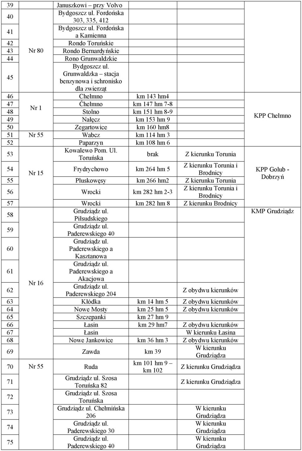 114 hm 3 52 Paparzyn km 108 hm 6 53 Kowalewo Pom. Ul.