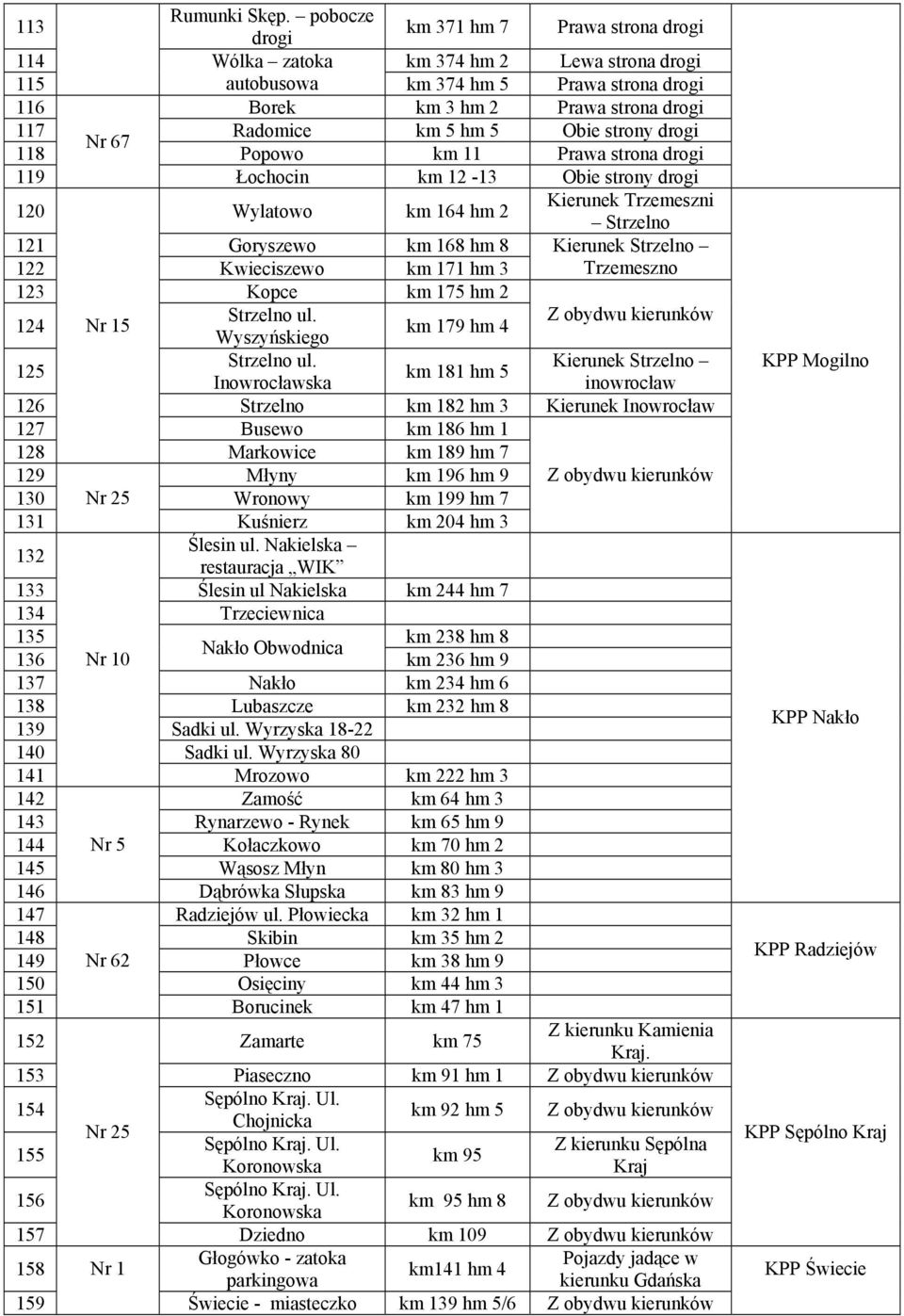 Obie strony drogi Nr 67 118 Popowo km 11 Prawa strona drogi 119 Łochocin km 12-13 Obie strony drogi 120 Wylatowo km 164 hm 2 Kierunek Trzemeszni Strzelno 121 Goryszewo km 168 hm 8 Kierunek Strzelno