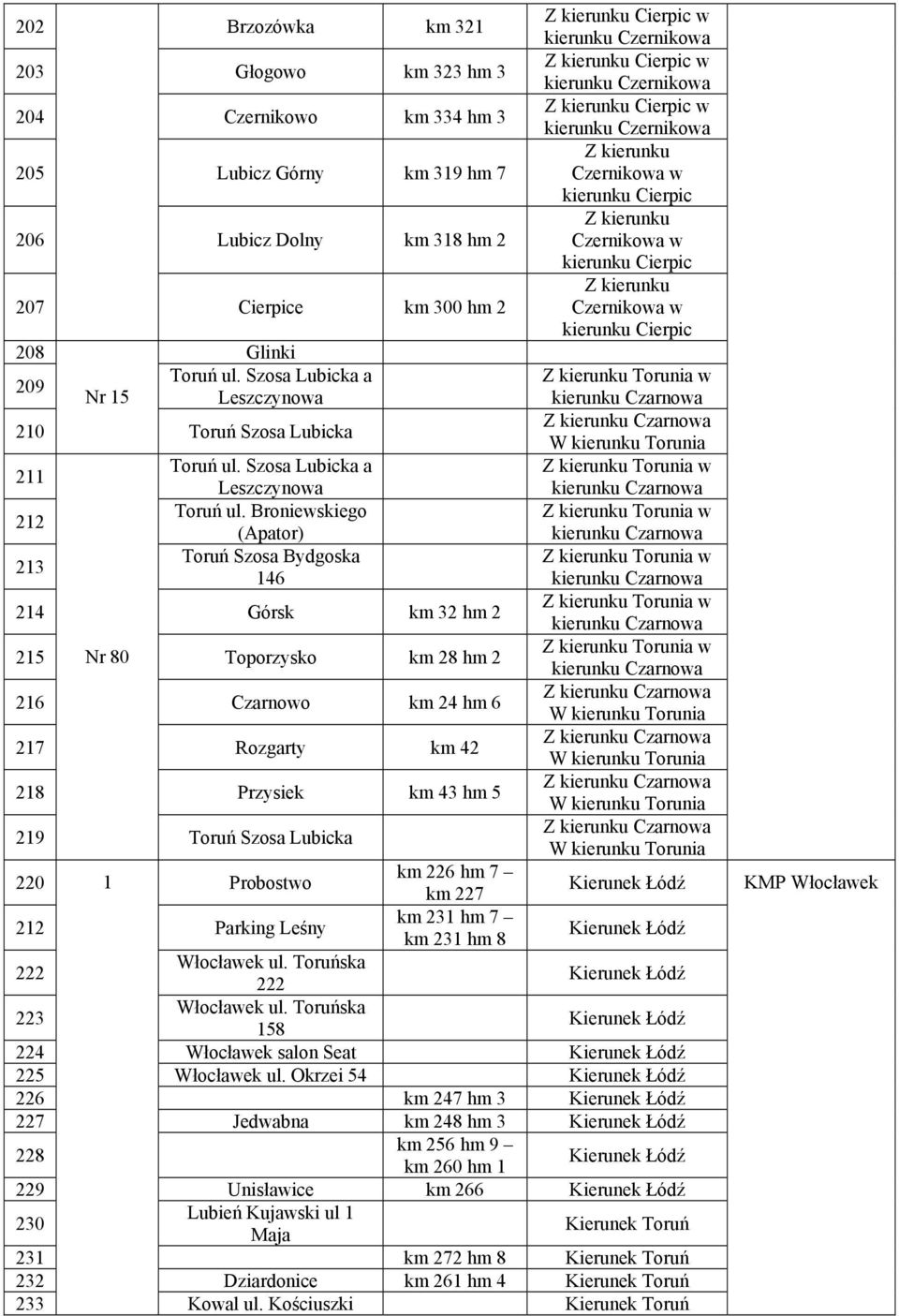 Broniewskiego (Apator) Toruń Szosa Bydgoska 146 214 Górsk km 32 hm 2 215 Nr 80 Toporzysko km 28 hm 2 216 Czarnowo km 24 hm 6 217 Rozgarty km 42 218 Przysiek km 43 hm 5 219 Toruń Szosa Lubicka 220 1