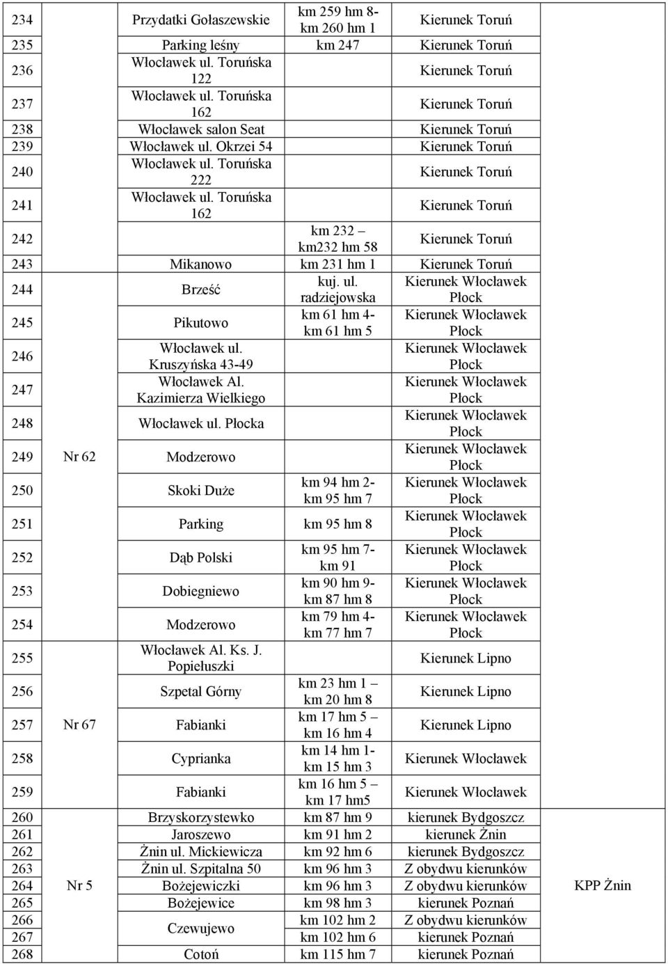 Kruszyńska 43-49 247 Włocławek Al. Kazimierza Wielkiego 248 Włocławek ul.