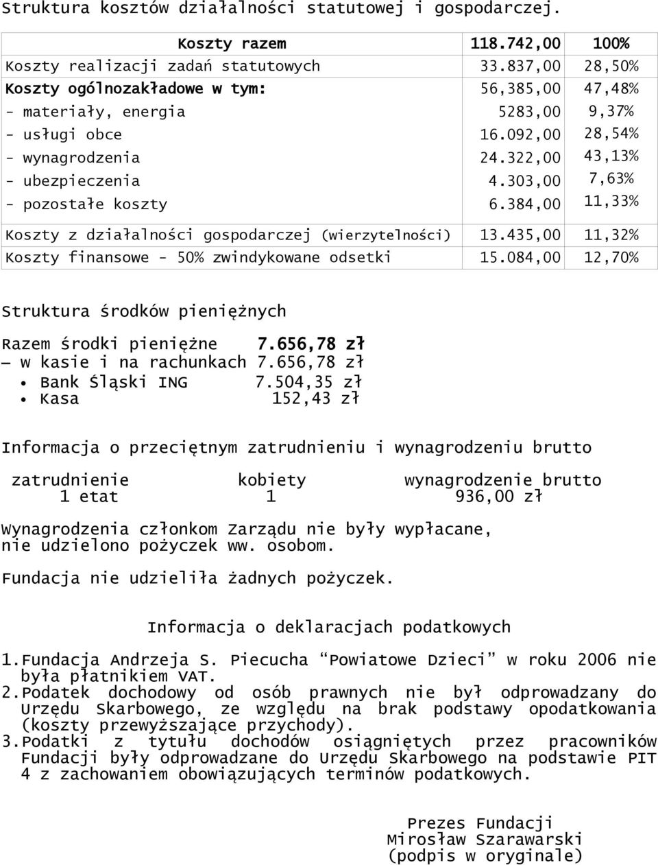 384,00 47,48% 9,37% 28,54% 43,13% 7,63% 11,33% Koszty z działalności gospodarczej (wierzytelności) 13.435,00 11,32% Koszty finansowe - 50% zwindykowane odsetki 15.