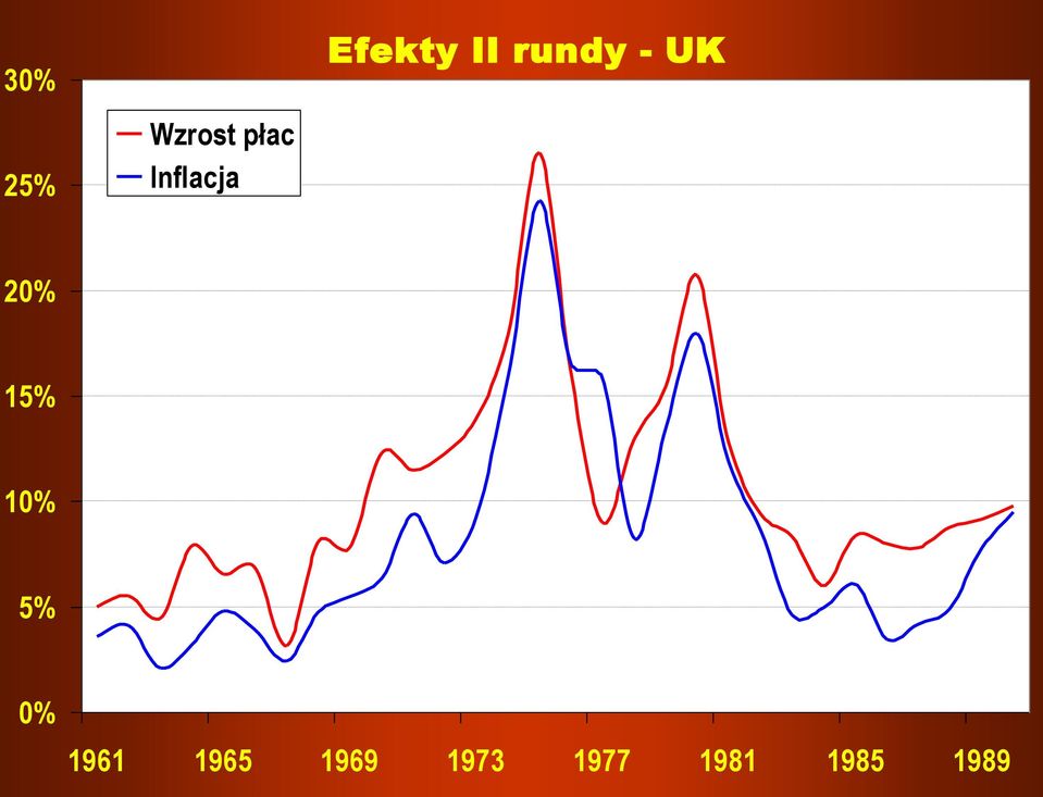 UK 20% 15% 10% 5% 0% 1961