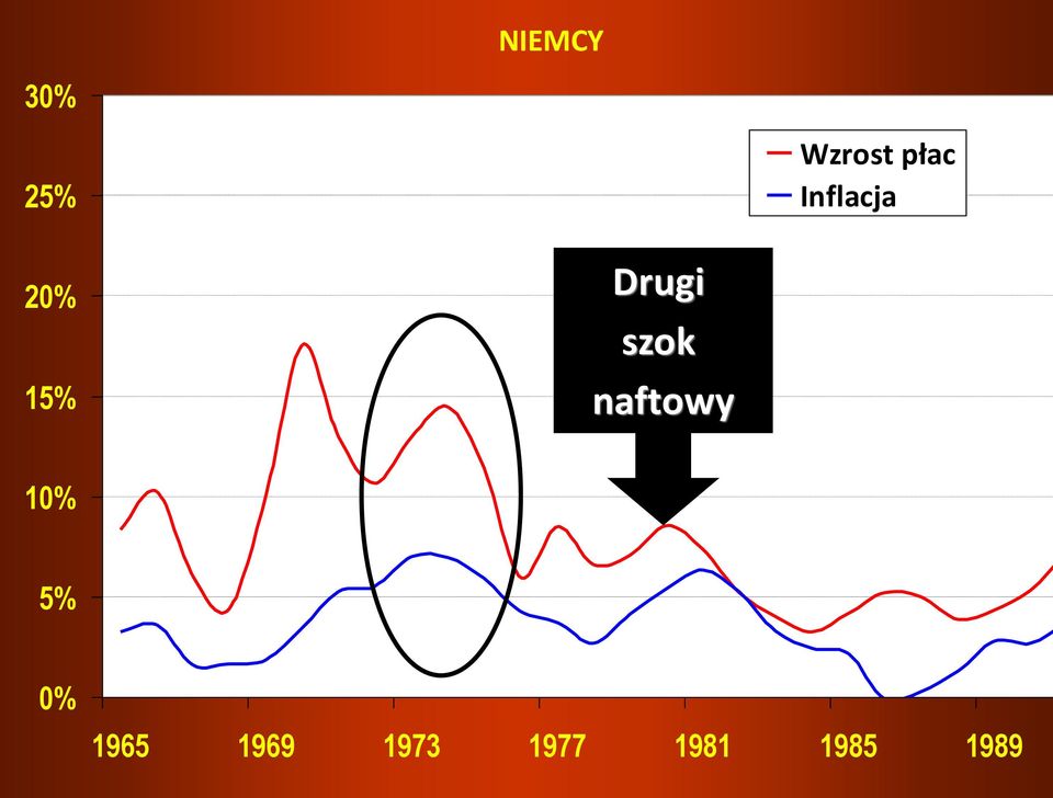 szok naftowy 10% 5% 0%