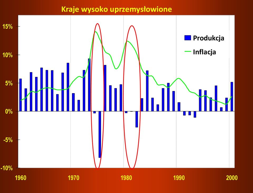 Produkcja Inflacja 5%