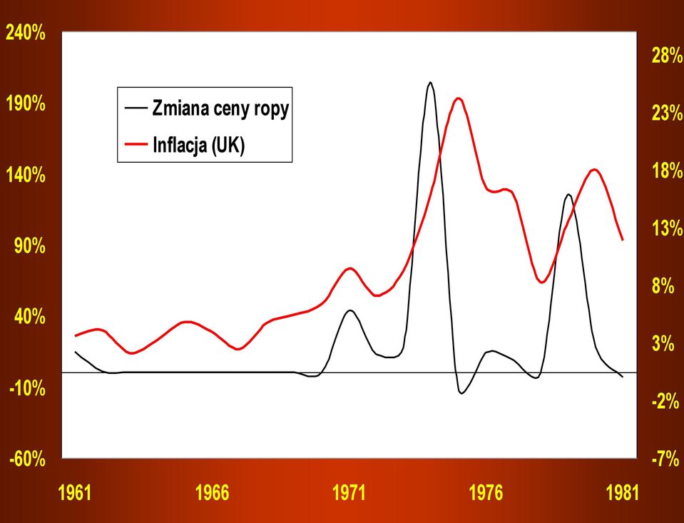 Inflacja (UK) 1961 1966 1971