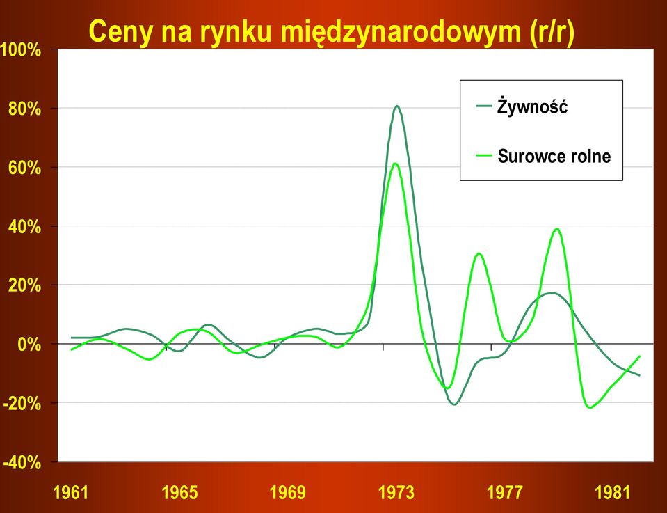 Żywność Surowce rolne 40% 20%