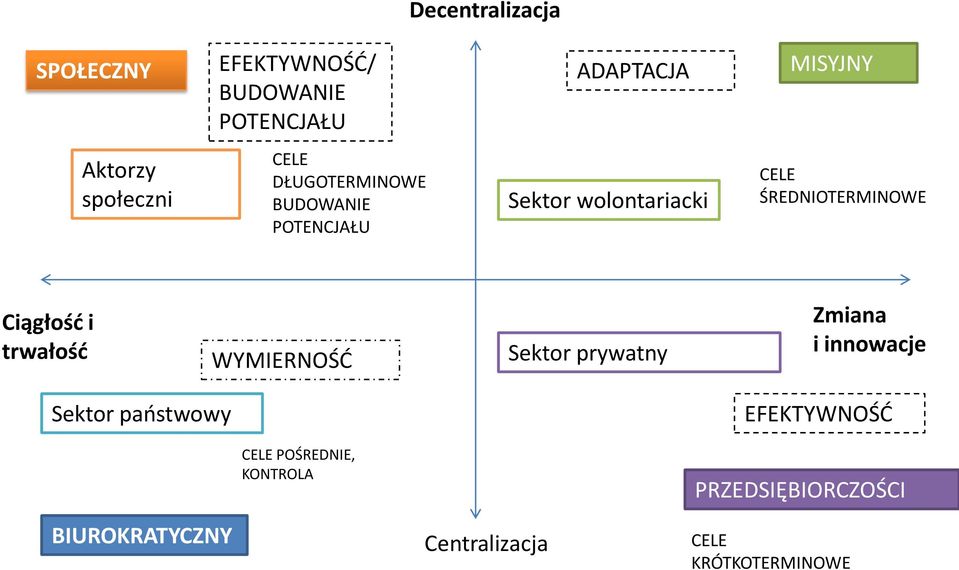 ŚREDNIOTERMINOWE Ciągłość i trwałość WYMIERNOŚD Sektor prywatny Zmiana i innowacje Sektor