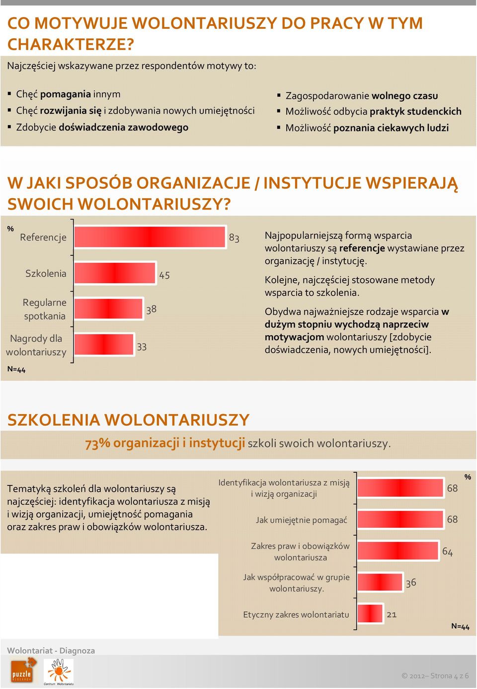 Możliwość odbycia praktyk studenckich Możliwość poznania ciekawych ludzi W JAKI SPOSÓB ORGANIZACJE / INSTYTUCJE WSPIERAJĄ SWOICH WOLONTARIUSZY?