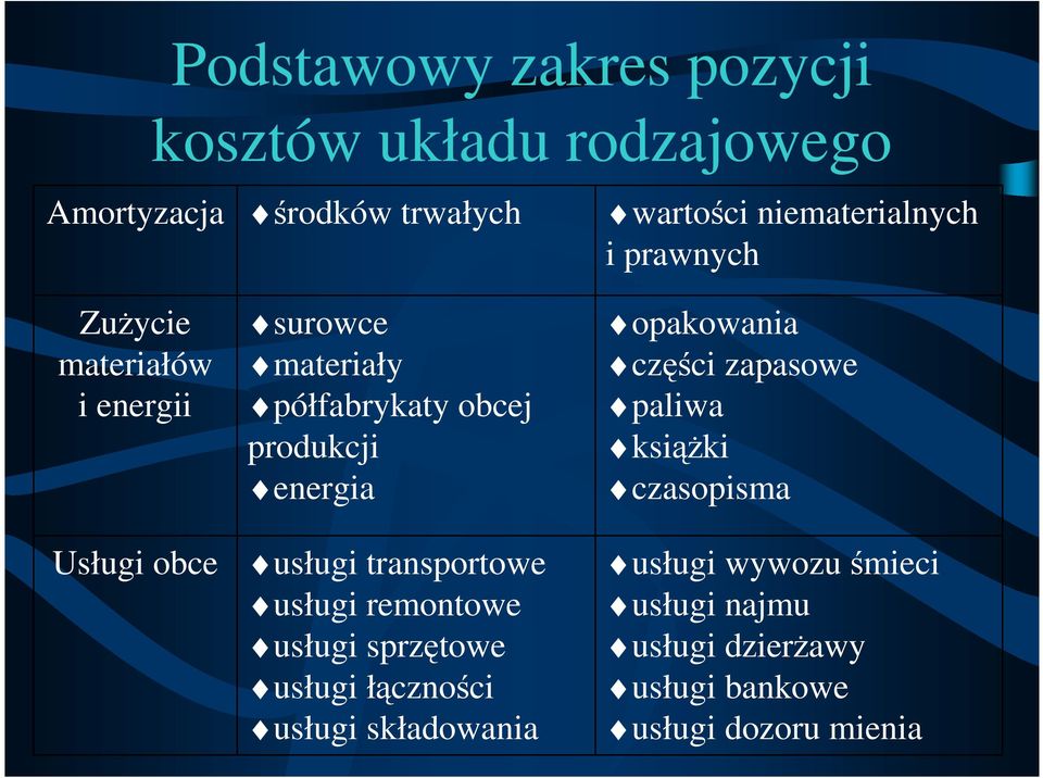 usługi sprzętowe usługi łączności usługi składowania wartości niematerialnych i prawnych opakowania części