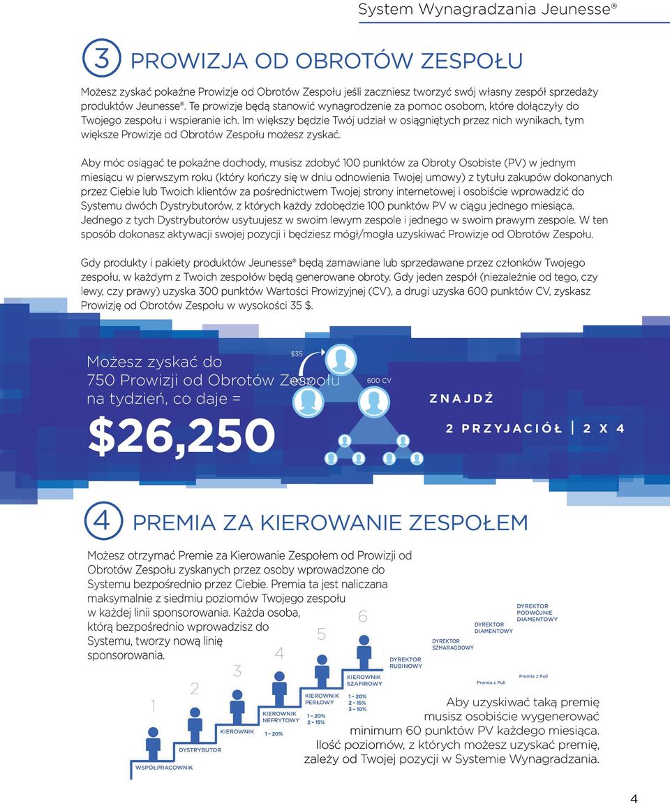Im większy będzie Twój udział w osiągniętych przez nich wynikach, tym większe Prowizje od Obrotów Zespołu możesz zyskać.