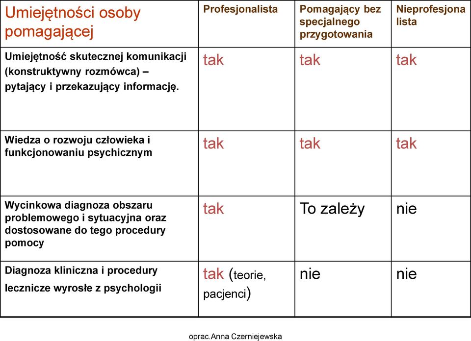 tak tak tak Wiedza o rozwoju człowieka i funkcjonowaniu psychicznym tak tak tak Wycinkowa diagnoza obszaru problemowego i